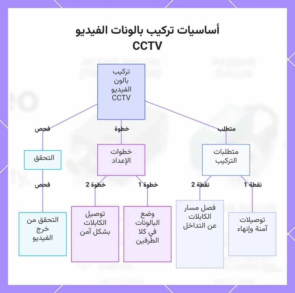 أساسيات تركيب بالونات الفيديو CCTV