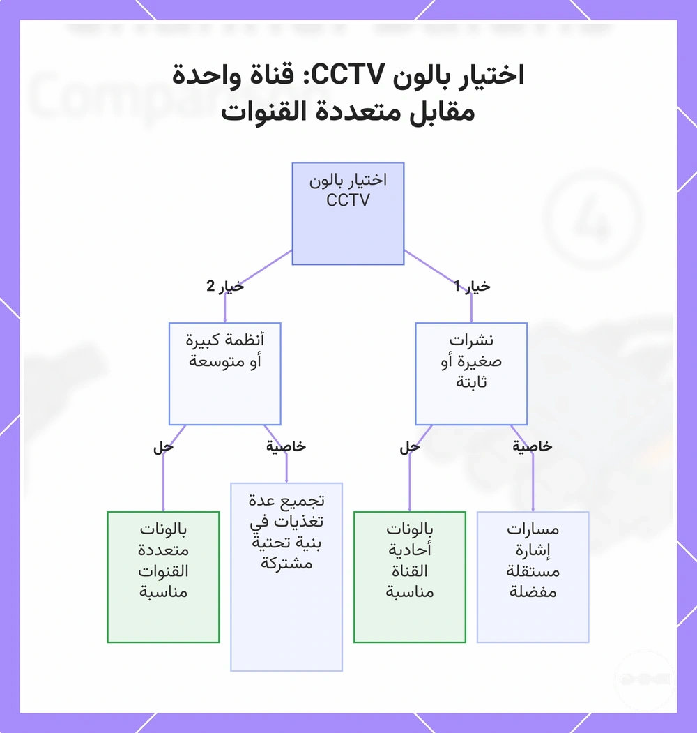 اختيار بالون CCTV: قناة واحدة مقابل متعددة القنوات