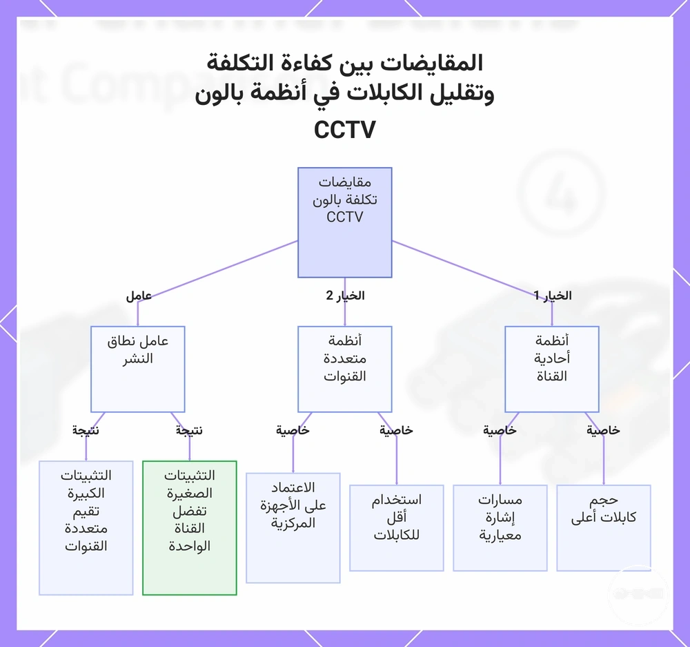 المقايضات بين كفاءة التكلفة وتقليل الكابلات في أنظمة بالون CCTV