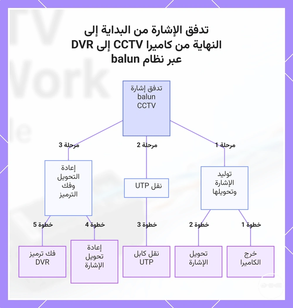 تدفق الإشارة من البداية إلى النهاية من كاميرا CCTV إلى DVR عبر نظام balun