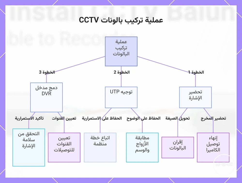 عملية تركيب بالونات CCTV