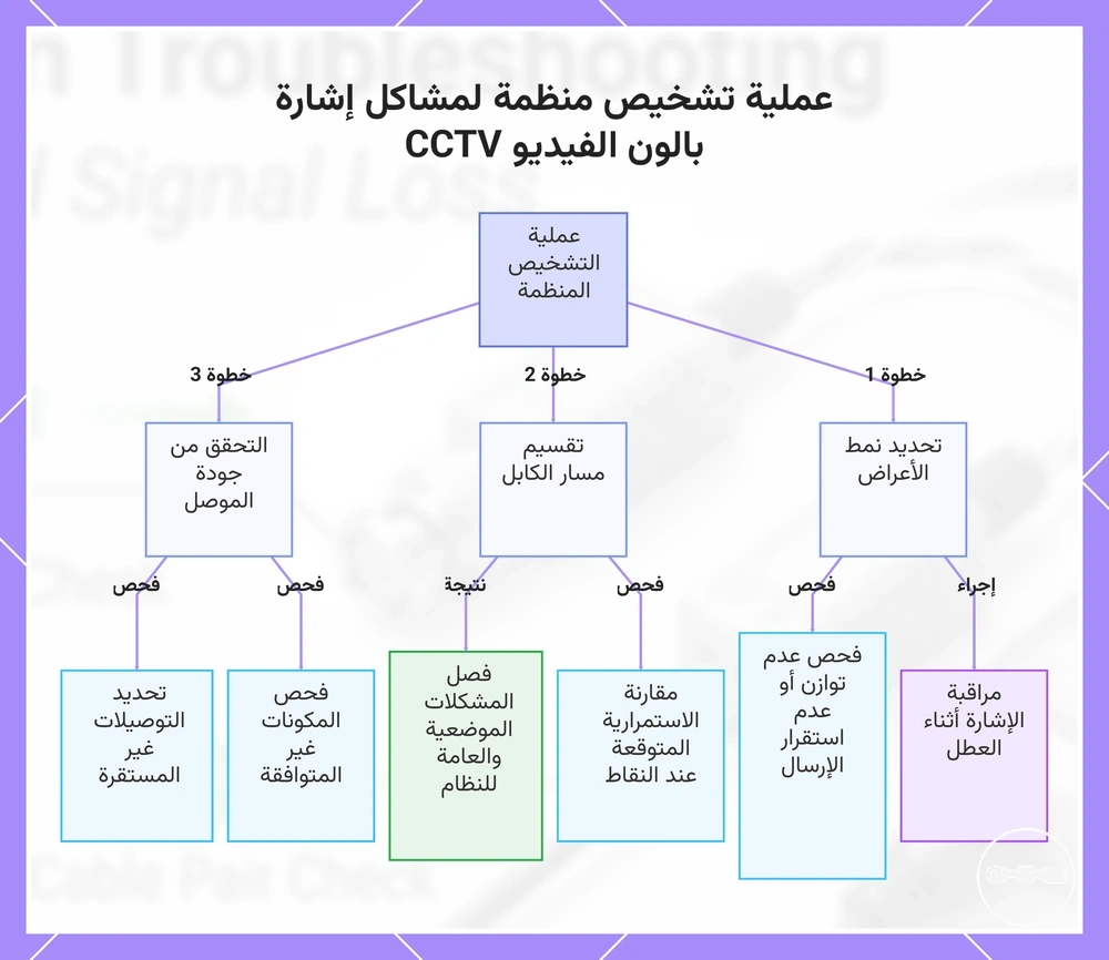 عملية تشخيص منظمة لمشاكل إشارة بالون الفيديو CCTV