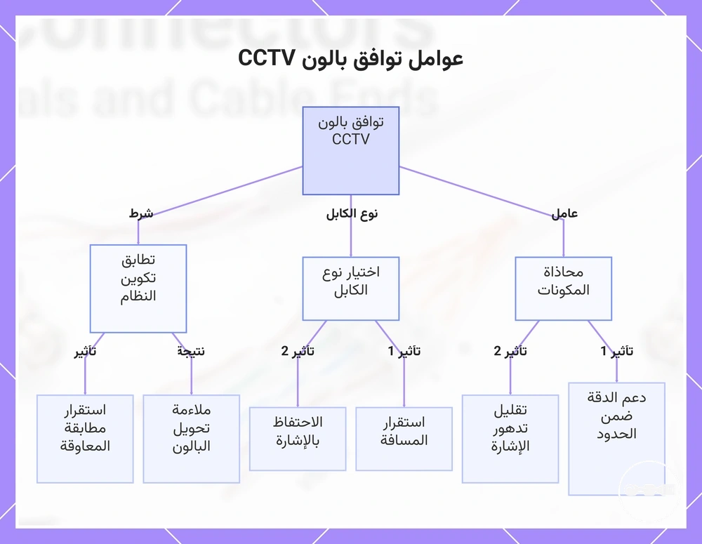 عوامل توافق بالون CCTV