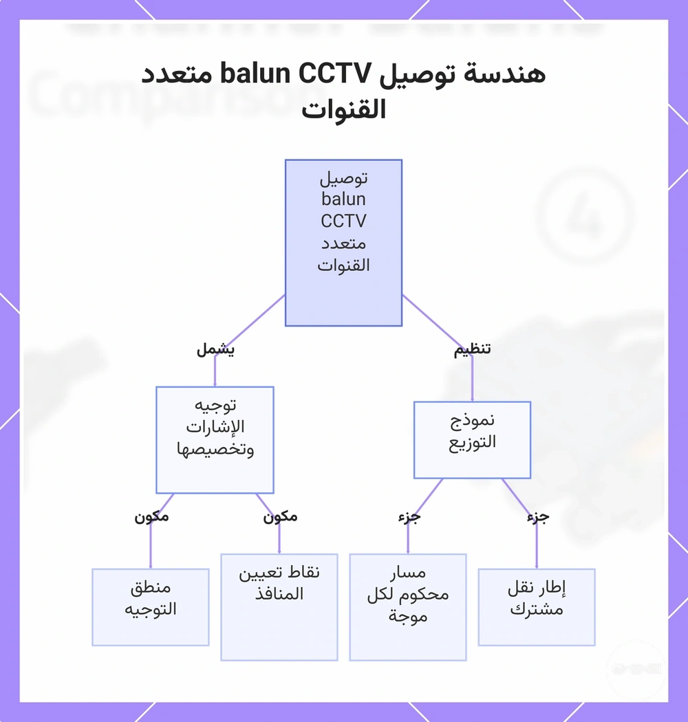 هندسة توصيل balun CCTV متعدد القنوات