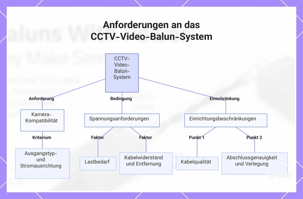 Anforderungen an das CCTV-Video-Balun-System