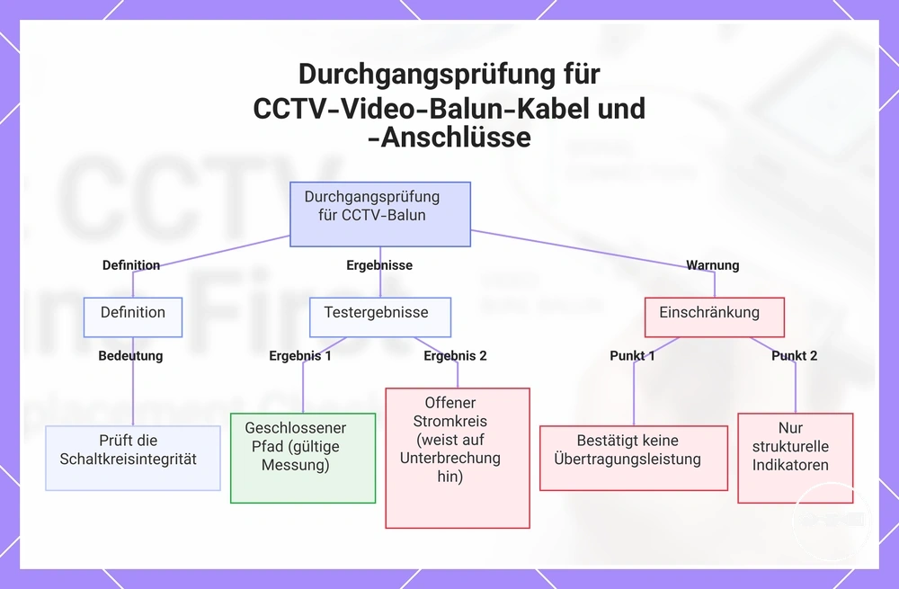 Durchgangsprüfung für CCTV-Video-Balun-Kabel und -Anschlüsse