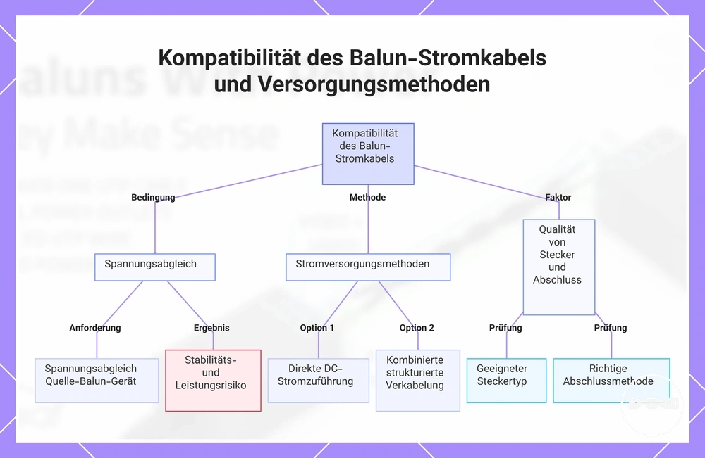 Kompatibilität des Balun-Stromkabels und Versorgungsmethoden