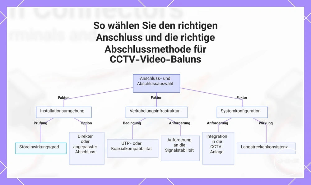 So wählen Sie den richtigen Anschluss und die richtige Abschlussmethode für CCTV-Video-Baluns