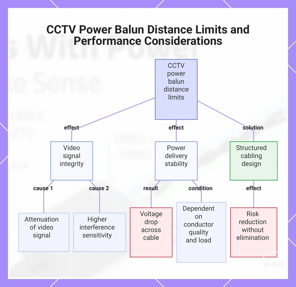 CCTV Power Balun Distance Limits and Performance Considerations