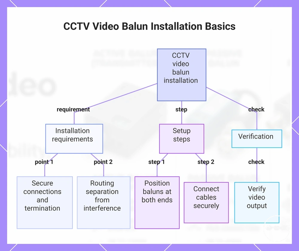 CCTV Video Balun Installation Basics