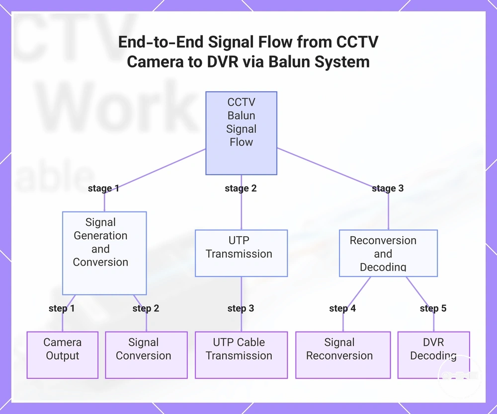 End-to-End Signal Flow from CCTV Camera to DVR via Balun System