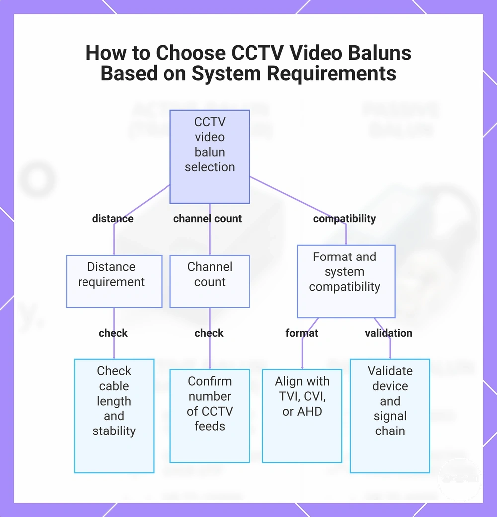 How to Choose CCTV Video Baluns Based on System Requirements
