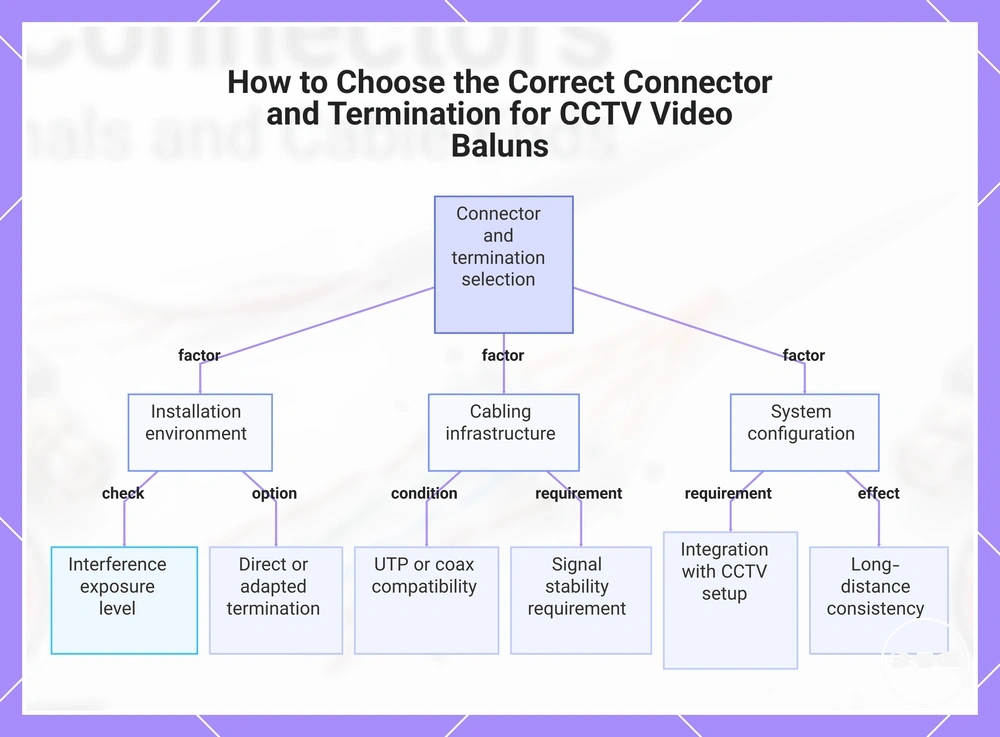 How to Choose the Correct Connector and Termination for CCTV Video Baluns