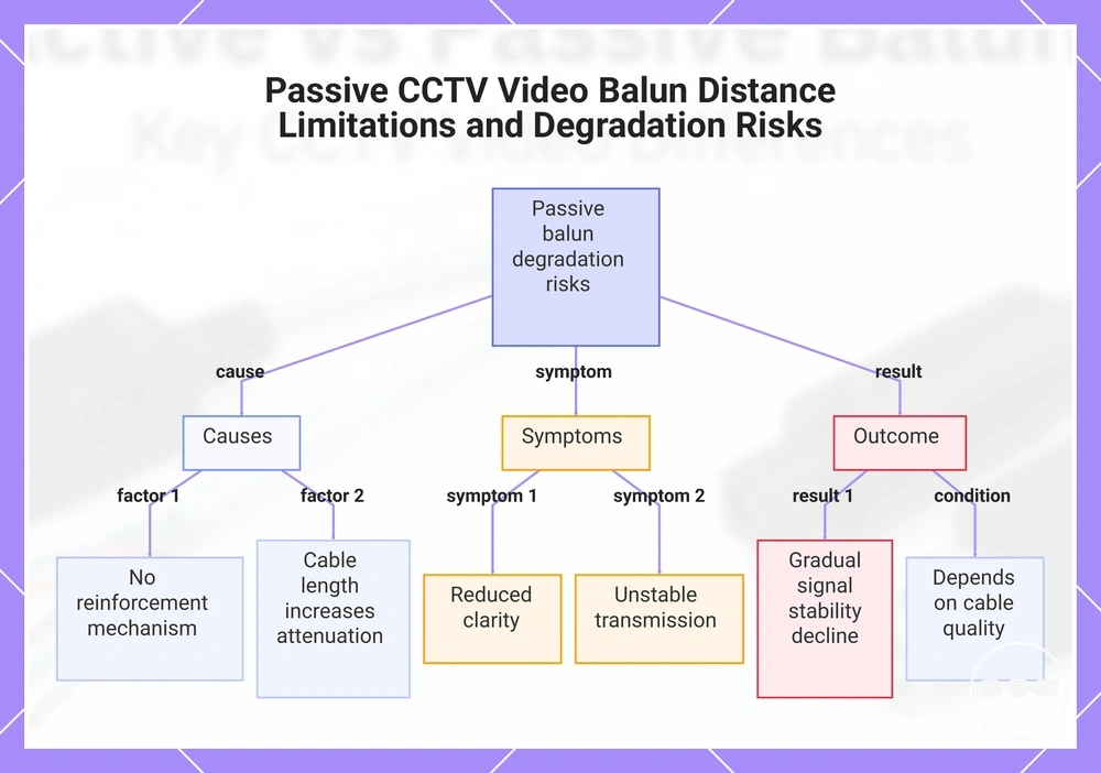 Passive CCTV Video Balun Distance Limitations and Degradation Risks