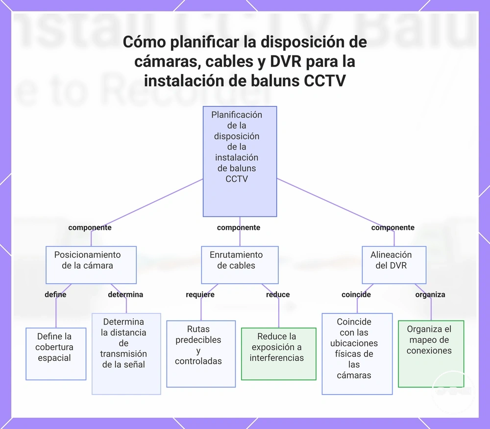 Cómo planificar la disposición de cámaras, cables y DVR para la instalación de baluns CCTV