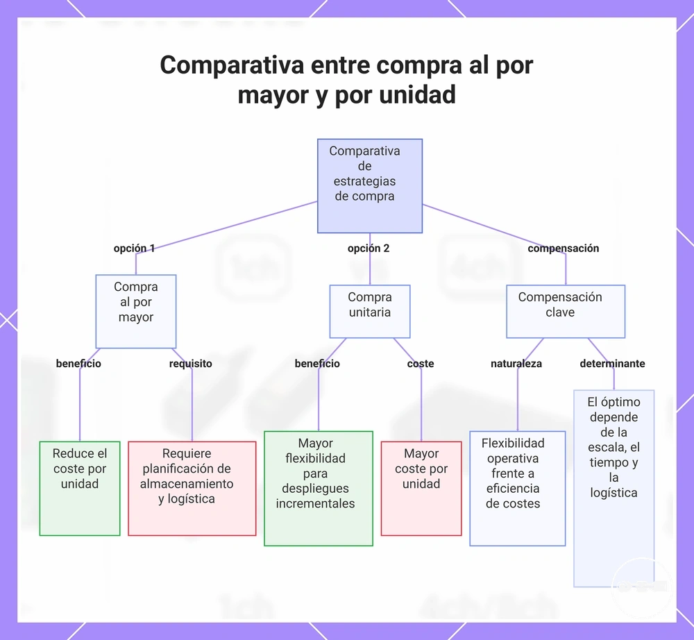 Comparativa entre compra al por mayor y por unidad