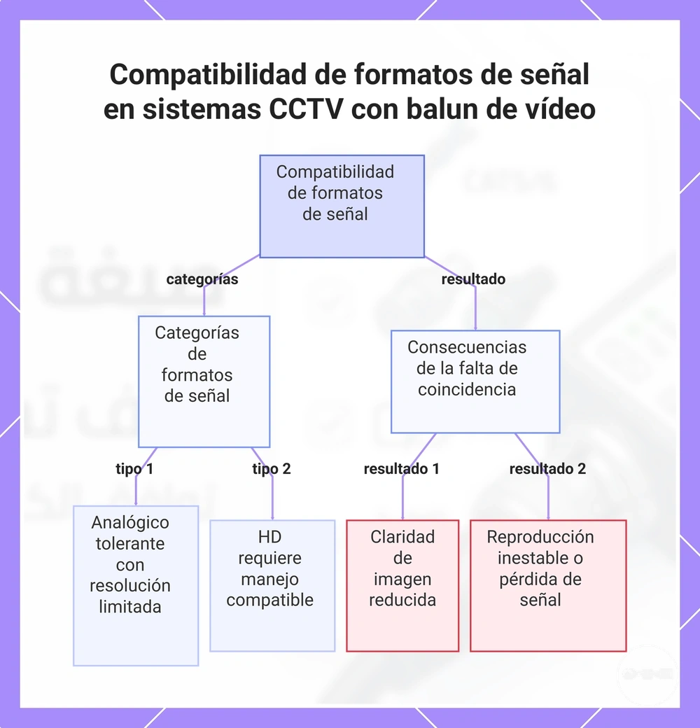 Compatibilidad de formatos de señal en sistemas CCTV con balun de vídeo
