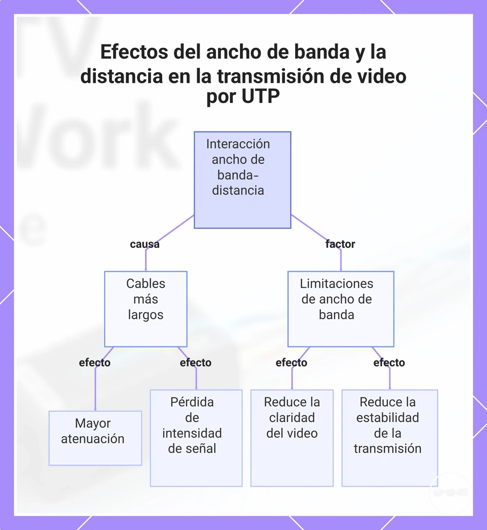 Efectos del ancho de banda y la distancia en la transmisión de video por UTP