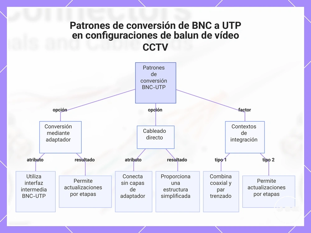 Patrones de conversión de BNC a UTP en configuraciones de balun de vídeo CCTV