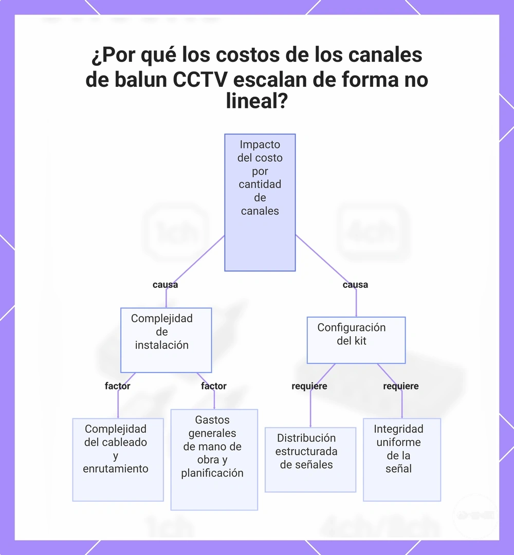 ¿Por qué los costos de los canales de balun CCTV escalan de forma no lineal?