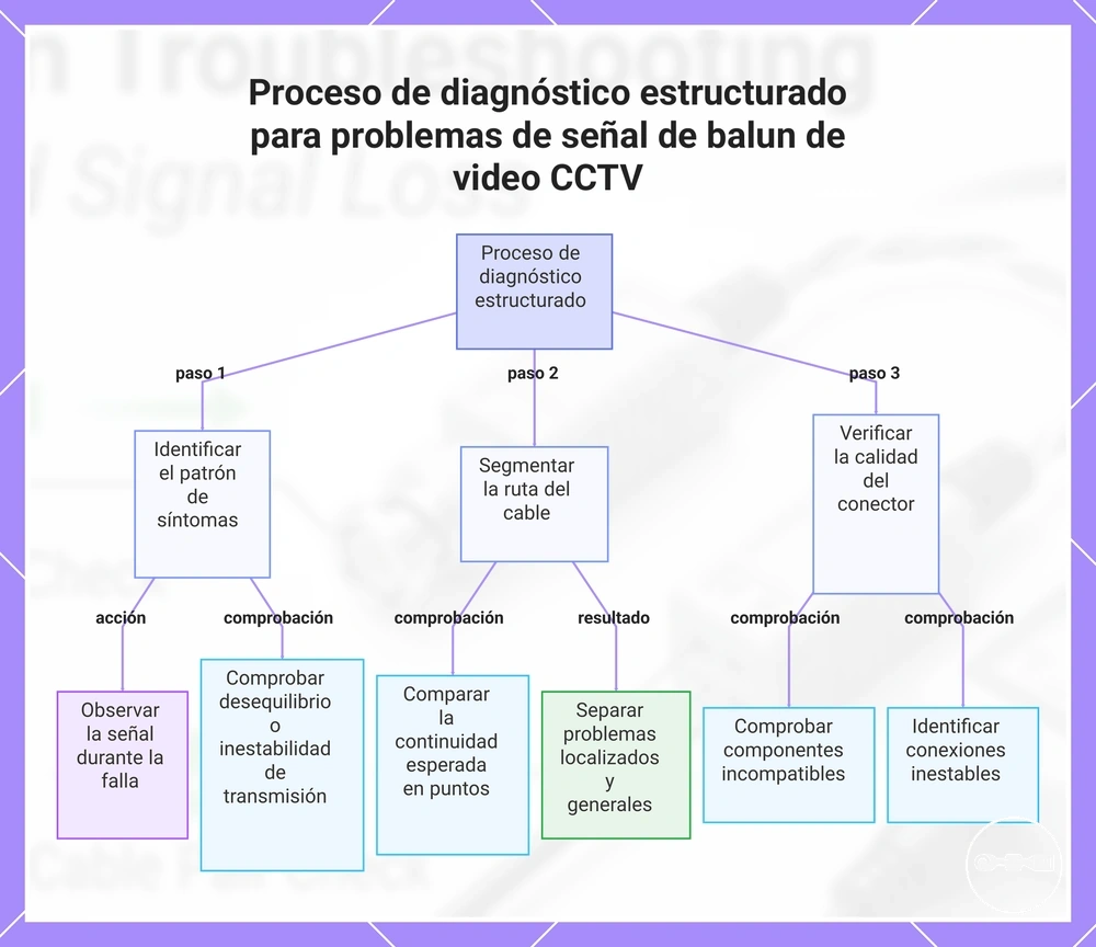Proceso de diagnóstico estructurado para problemas de señal de balun de video CCTV