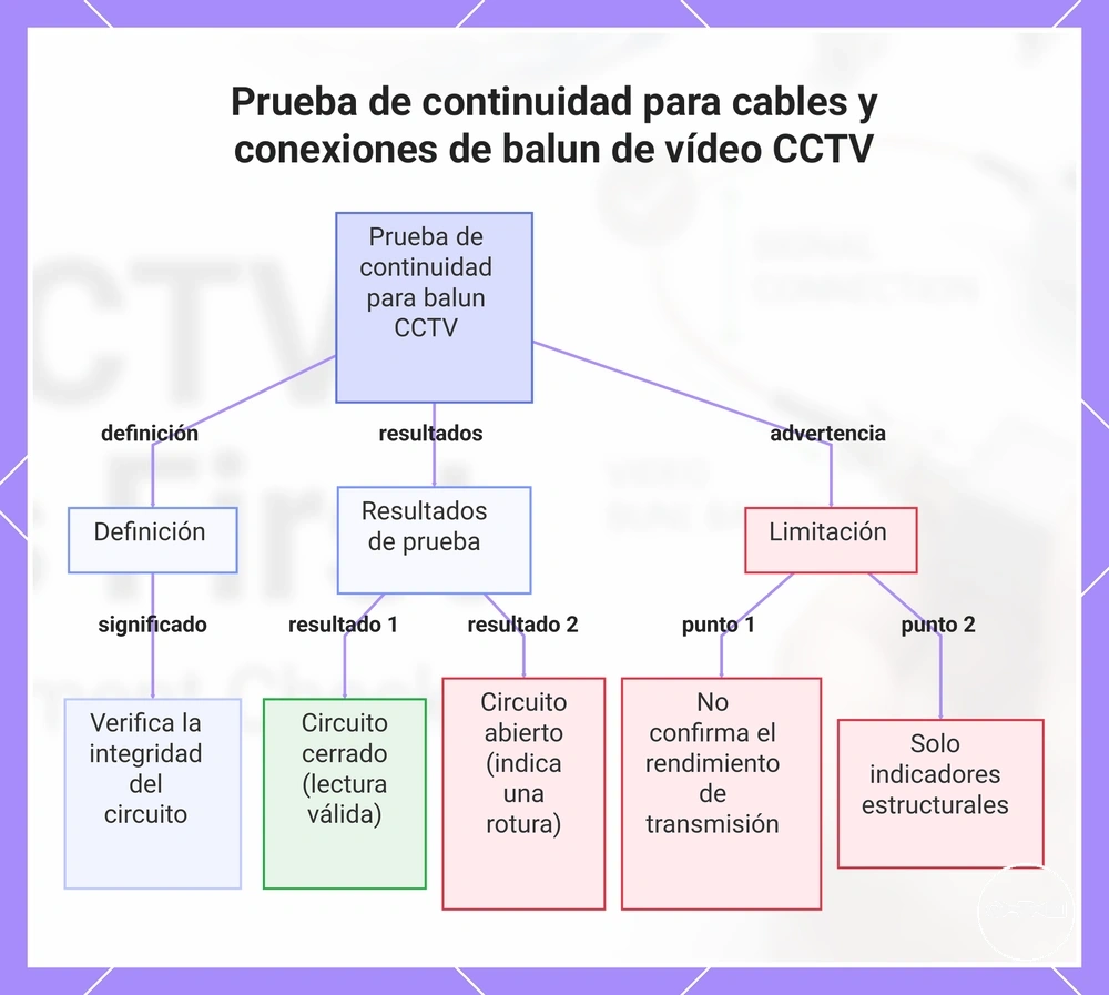 Prueba de continuidad para cables y conexiones de balun de vídeo CCTV