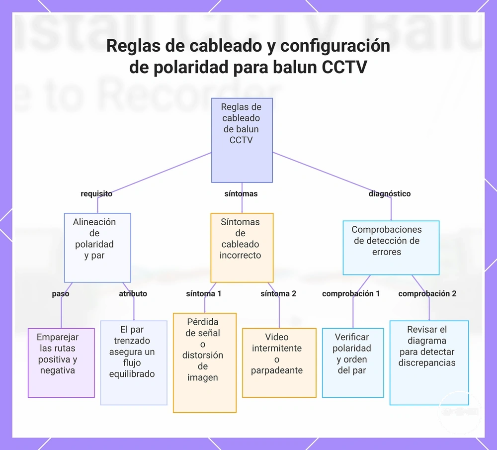 Reglas de cableado y configuración de polaridad para balun CCTV