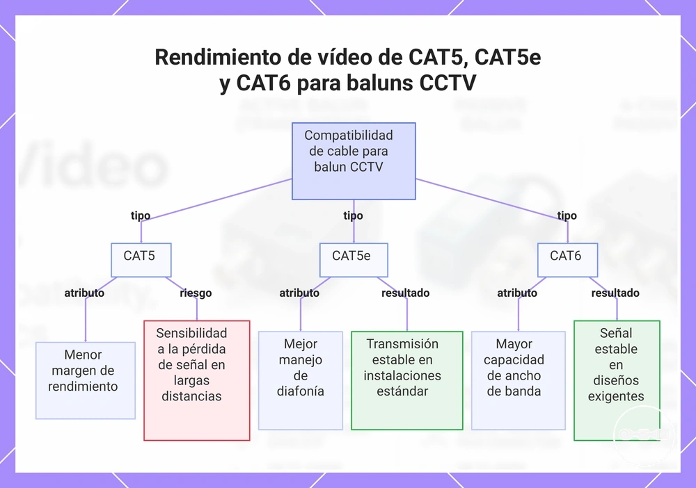 Rendimiento de vídeo de CAT5, CAT5e y CAT6 para baluns CCTV