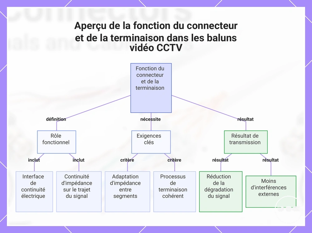 Aperçu de la fonction du connecteur et de la terminaison dans les baluns vidéo CCTV