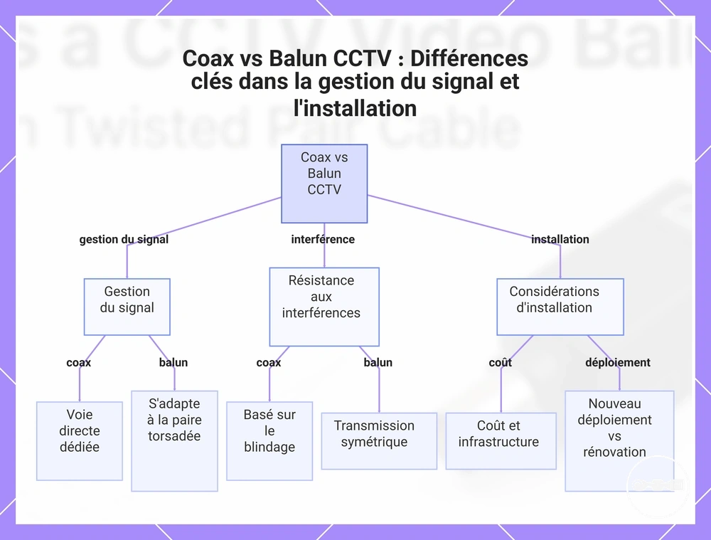 Coax vs Balun CCTV : Différences clés dans la gestion du signal et l'installation