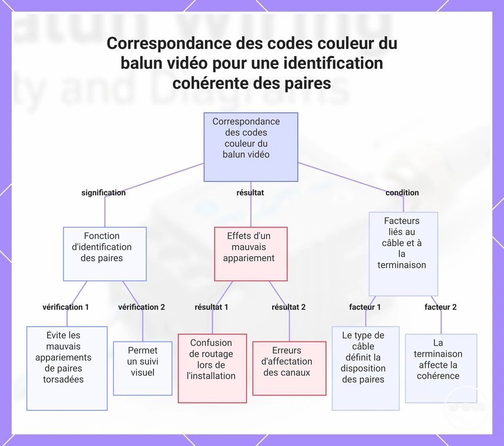 Correspondance des codes couleur du balun vidéo pour une identification cohérente des paires