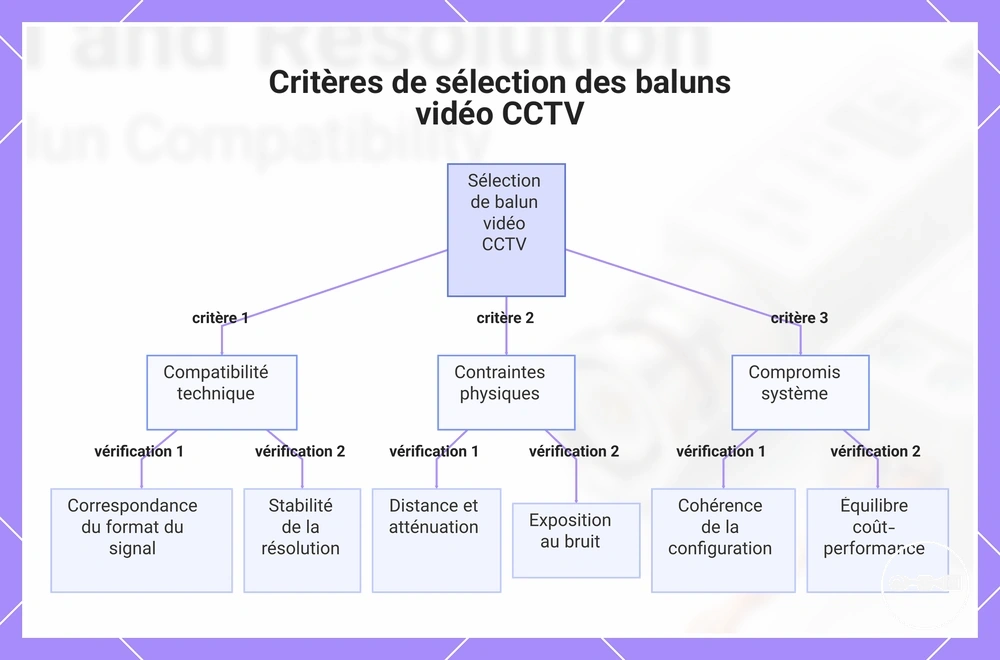 Critères de sélection des baluns vidéo CCTV