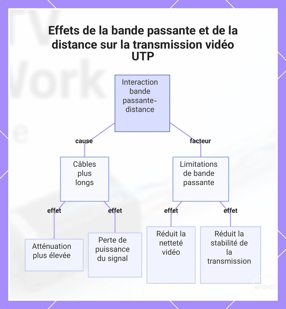 Effets de la bande passante et de la distance sur la transmission vidéo UTP