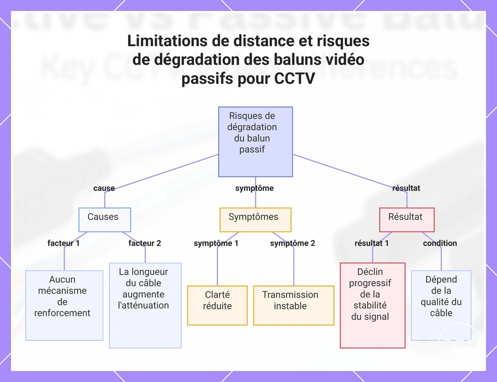 Limitations de distance et risques de dégradation des baluns vidéo passifs pour CCTV