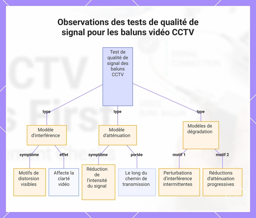 Observations des tests de qualité de signal pour les baluns vidéo CCTV