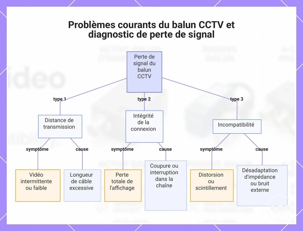 Problèmes courants du balun CCTV et diagnostic de perte de signal