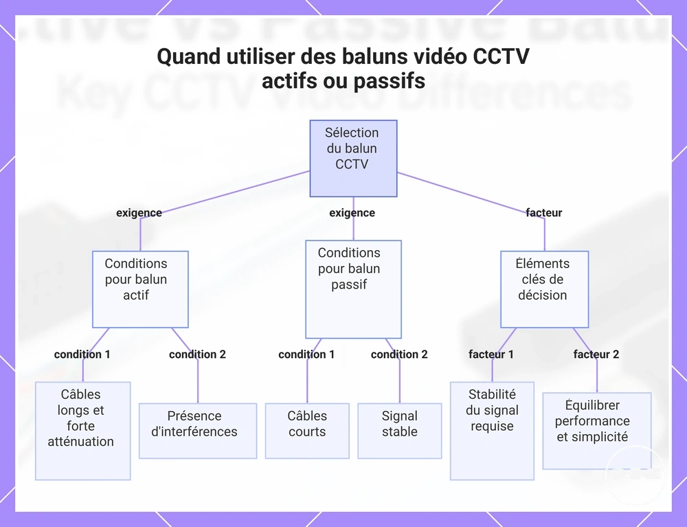 Quand utiliser des baluns vidéo CCTV actifs ou passifs