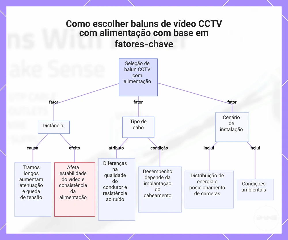 Como escolher baluns de vídeo CCTV com alimentação com base em fatores-chave