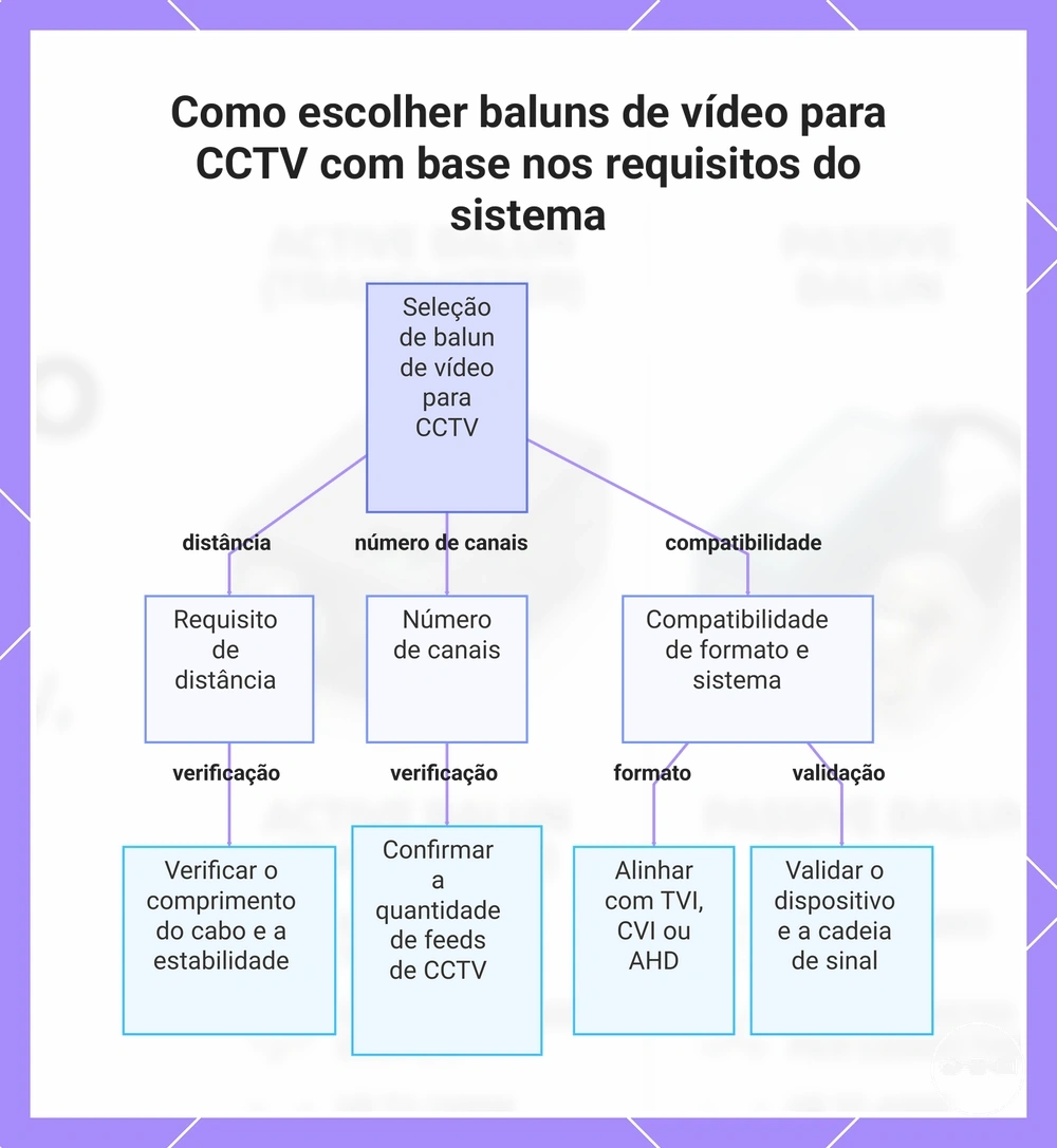 Como escolher baluns de vídeo para CCTV com base nos requisitos do sistema