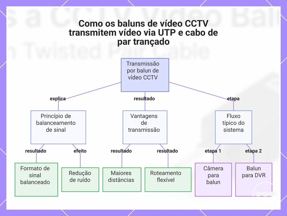 Como os baluns de vídeo CCTV transmitem vídeo via UTP e cabo de par trançado
