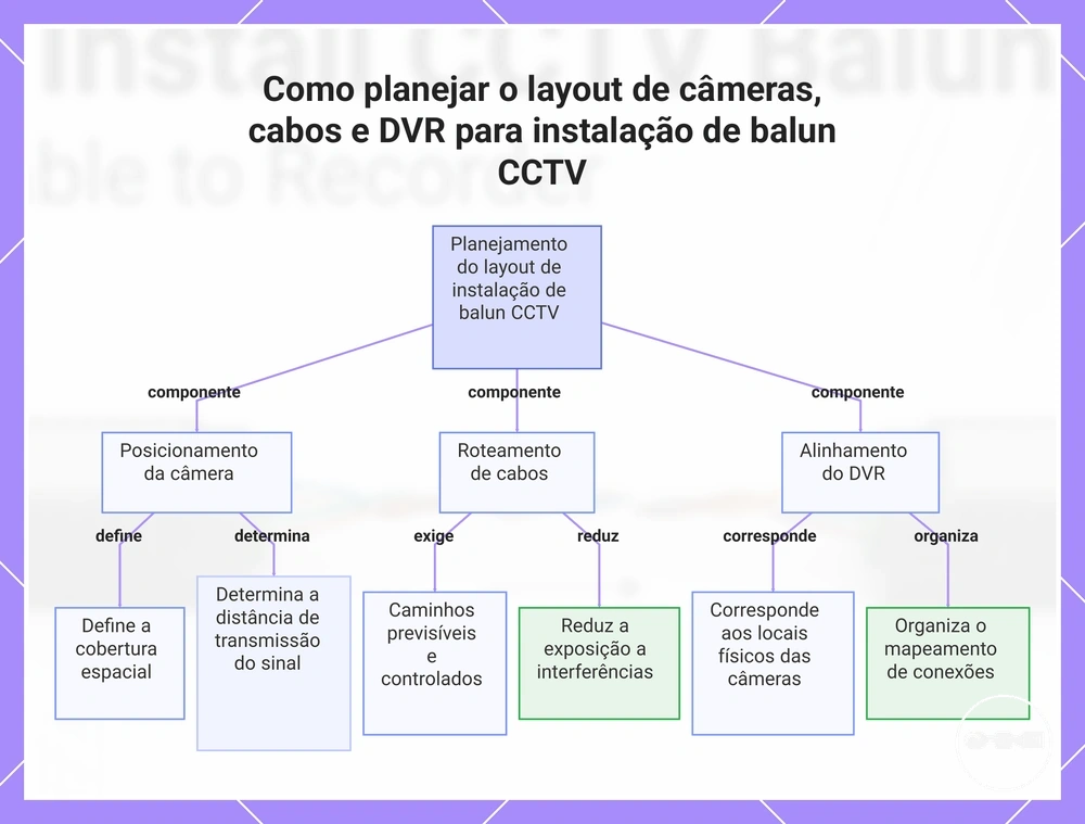 Como planejar o layout de câmeras, cabos e DVR para instalação de balun CCTV