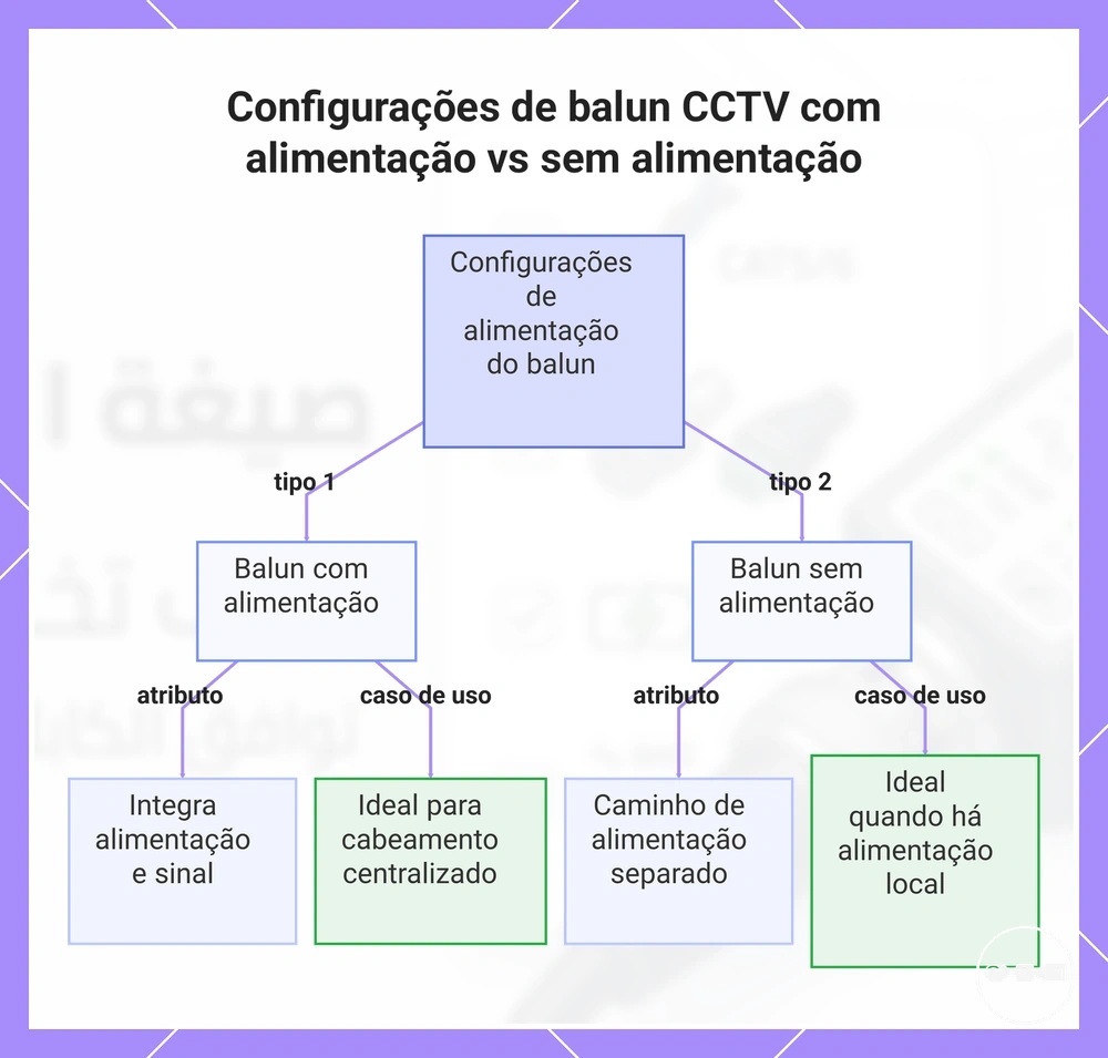 Configurações de balun CCTV com alimentação vs sem alimentação