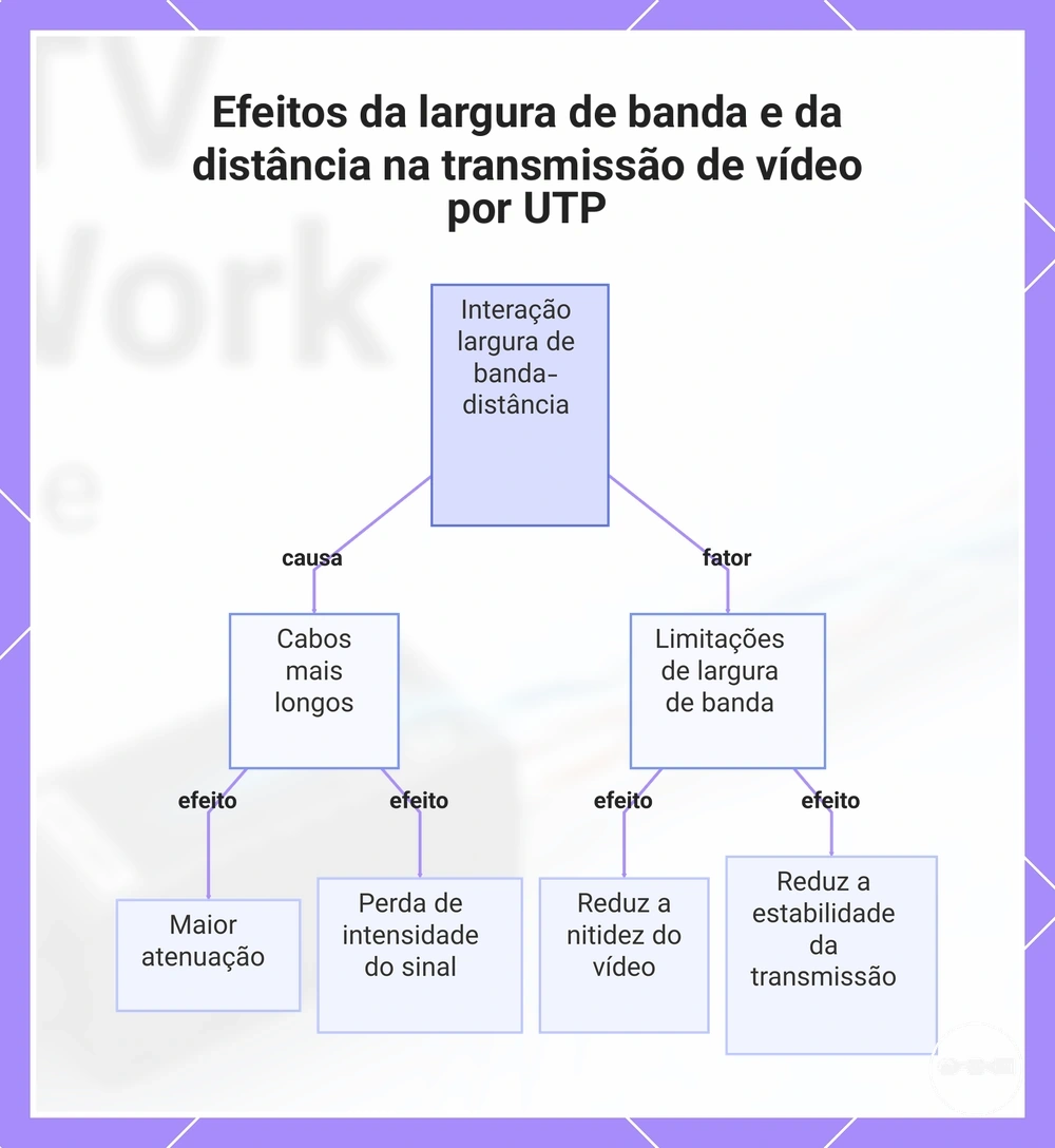 Efeitos da largura de banda e da distância na transmissão de vídeo por UTP