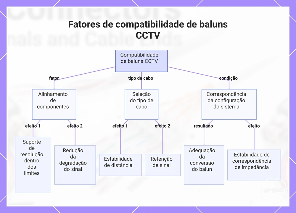 Fatores de compatibilidade de baluns CCTV