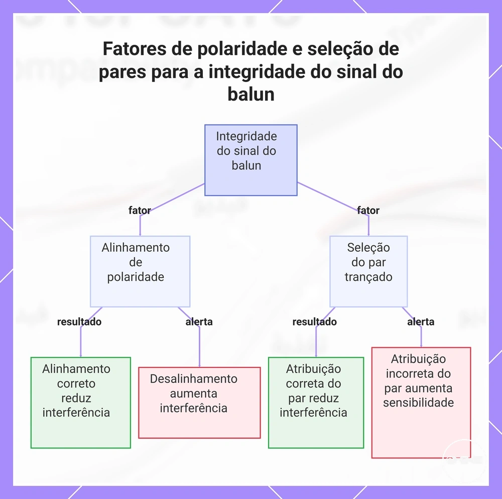 Fatores de polaridade e seleção de pares para a integridade do sinal do balun