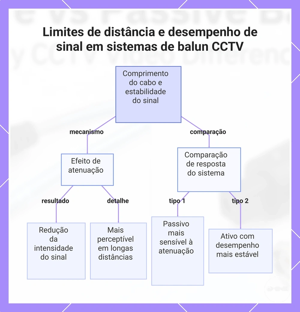 Limites de distância e desempenho de sinal em sistemas de balun CCTV