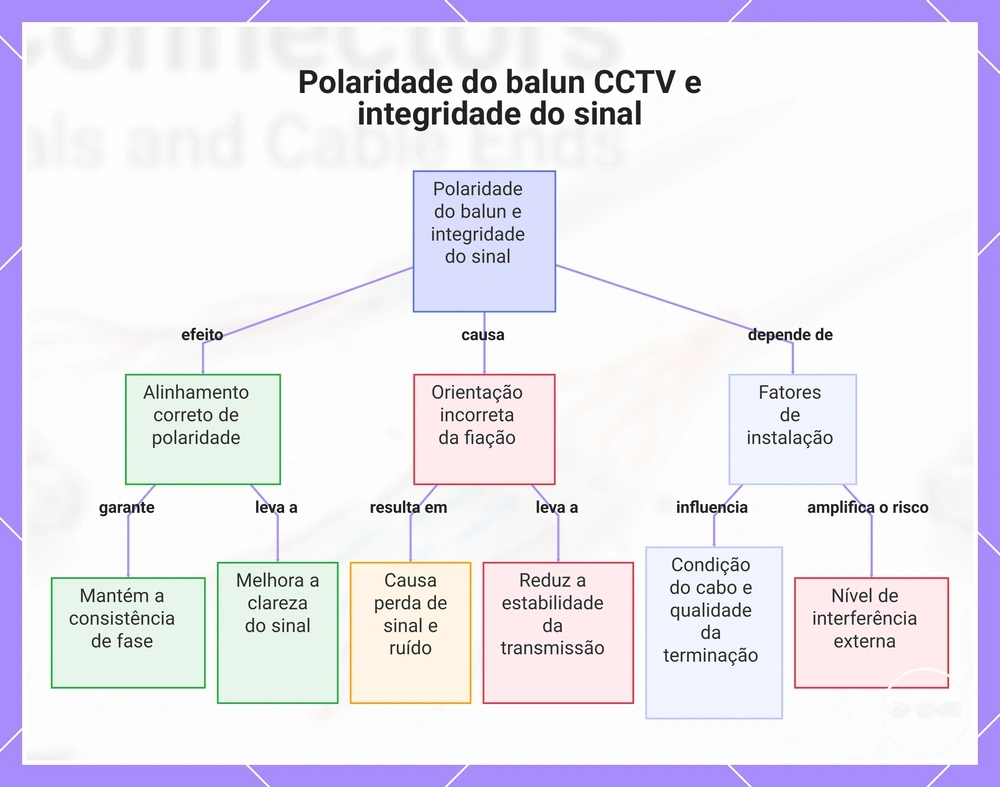 Polaridade do balun CCTV e integridade do sinal