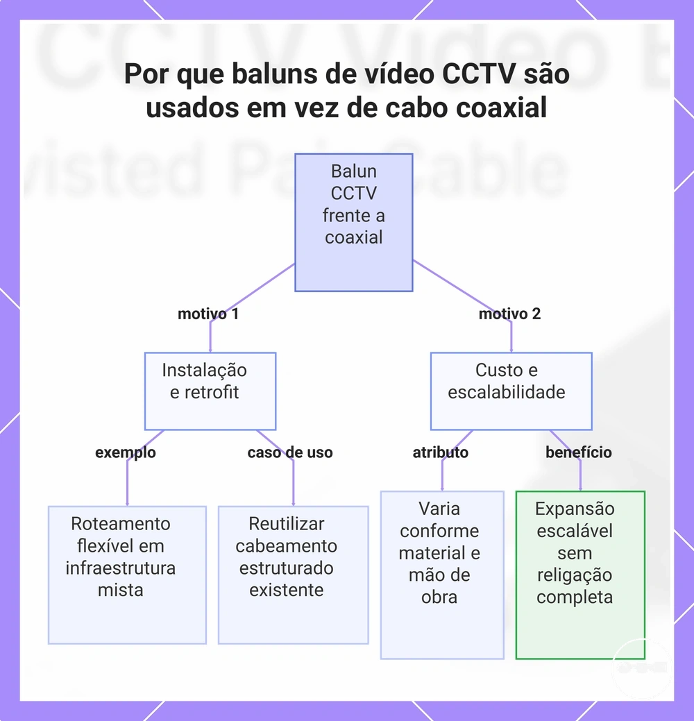 Por que baluns de vídeo CCTV são usados em vez de cabo coaxial