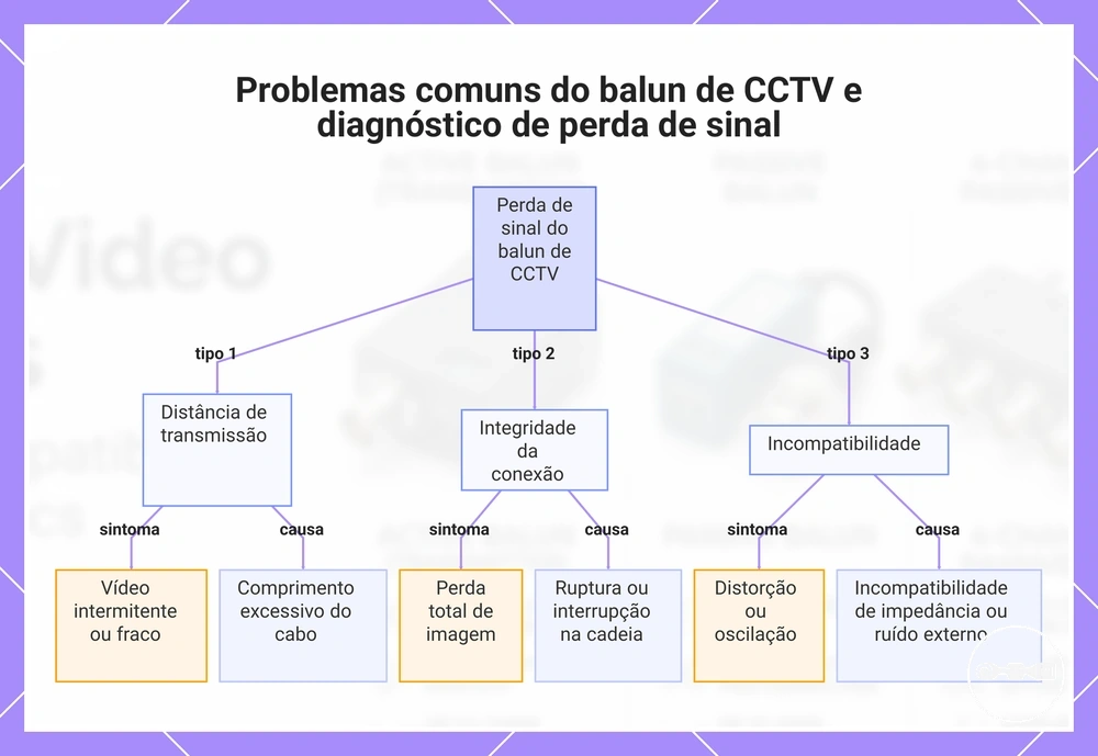 Problemas comuns do balun de CCTV e diagnóstico de perda de sinal