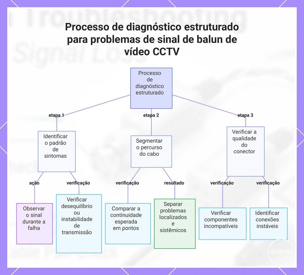 Processo de diagnóstico estruturado para problemas de sinal de balun de vídeo CCTV